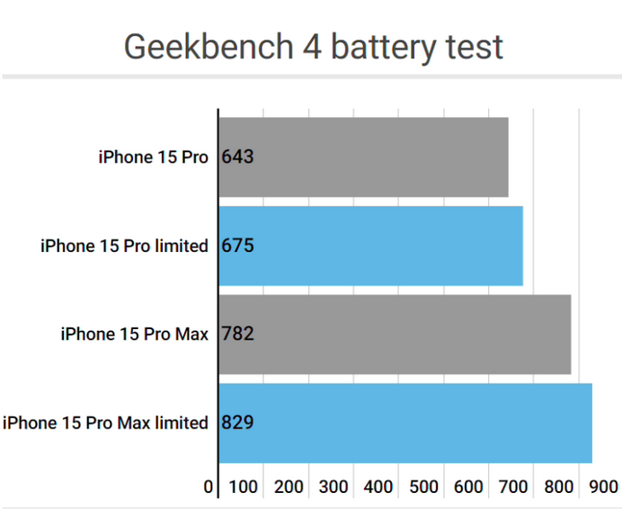 上甘岭apple维修站iPhone15Pro的ProMotion高刷功能耗电吗