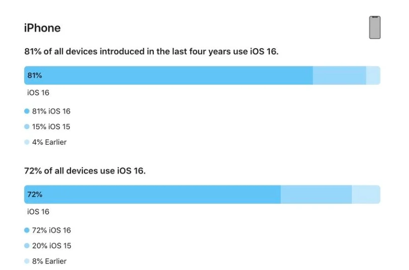 上甘岭苹果手机维修分享iOS 16 / iPadOS 16 安装率 