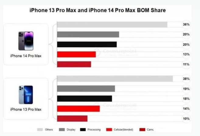 上甘岭苹果手机维修分享iPhone 14 Pro的成本和利润 