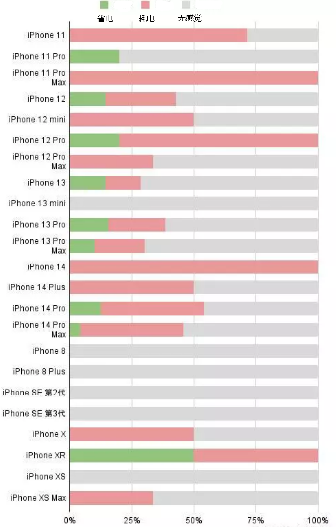 上甘岭苹果手机维修分享iOS16.2太耗电怎么办？iOS16.2续航不好可以降级吗？ 