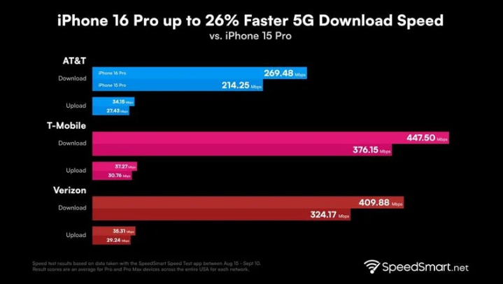 上甘岭苹果手机维修分享iPhone 16 Pro 系列的 5G 速度 